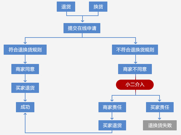 退換貨物流程