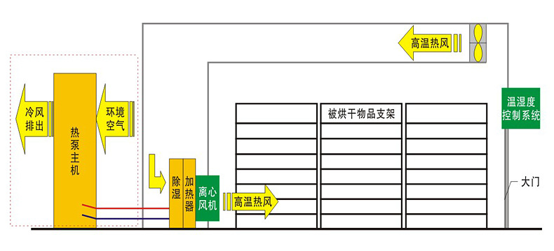 大豆食品脫水除濕機 環保商用食品烘干機 賓館新型食品除濕訂制