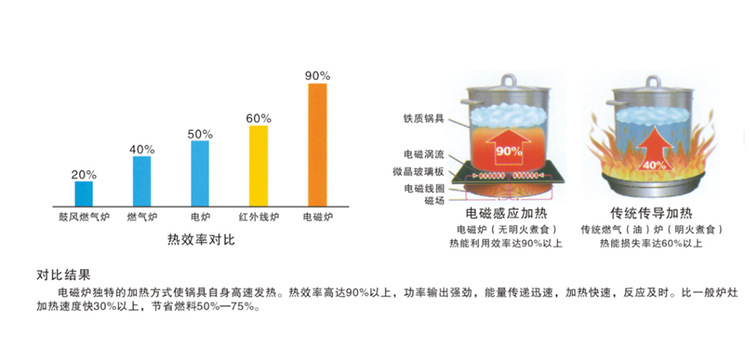 商用電磁爐 單頭單尾快炒爐節能環保炒爐