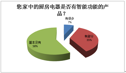 廚電智能化還需進(jìn)一步普及