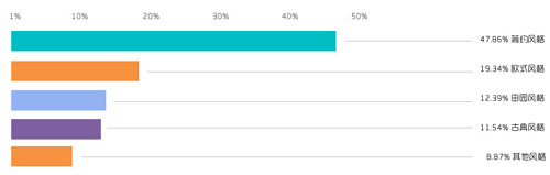 2012年消費者對櫥柜風(fēng)格類型的關(guān)注度