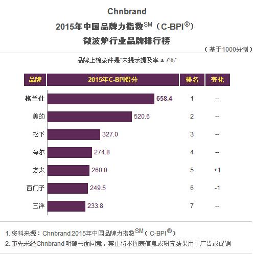 2015年微波爐行業品牌排行榜（C-BPI）