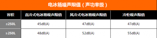 電冰箱噪聲限值