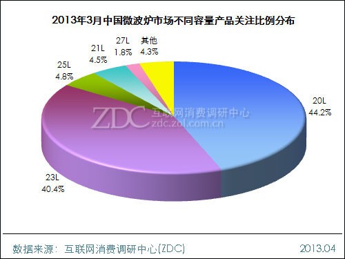 中國微波爐市場20L及23L是市場主流產品容量