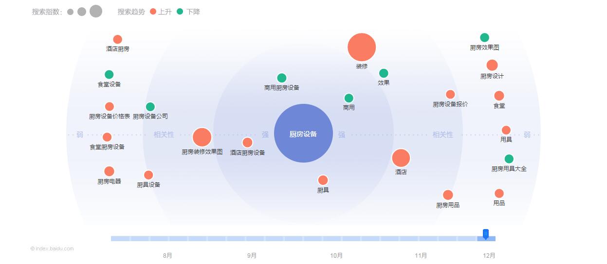 2015圣誕節(jié)之廚房設備互聯(lián)網(wǎng)數(shù)據(jù)分析