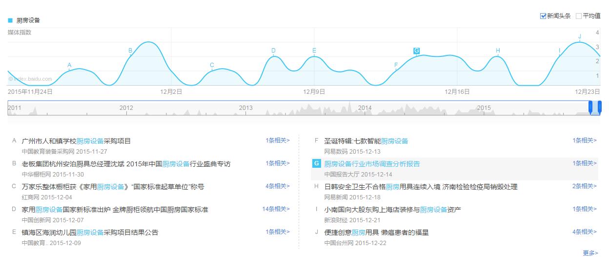 2015圣誕節(jié)之廚房設備互聯(lián)網(wǎng)數(shù)據(jù)分析