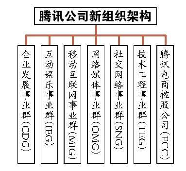 騰訊公司公布組織架構(gòu)重組計劃 布局六大業(yè)務(wù)